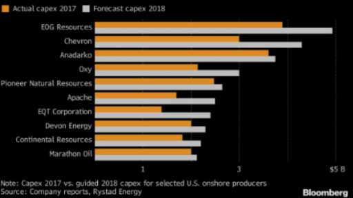 OIL prices may slump