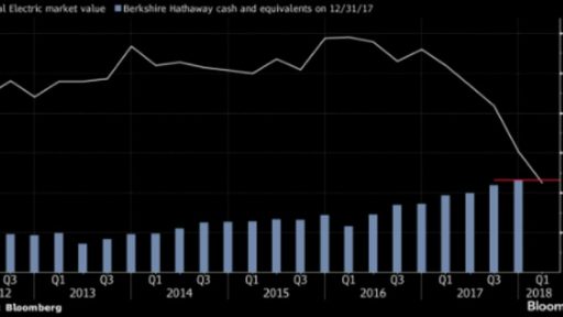 Buffett can buy GE