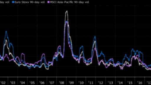 Market volatility