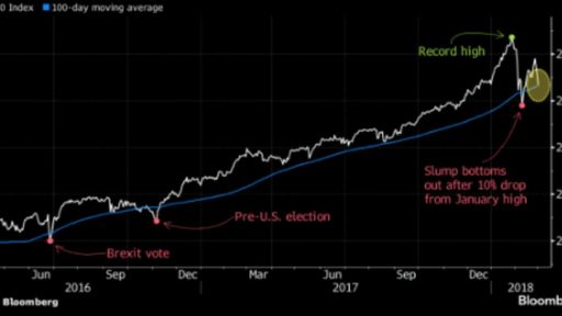 S&P drops