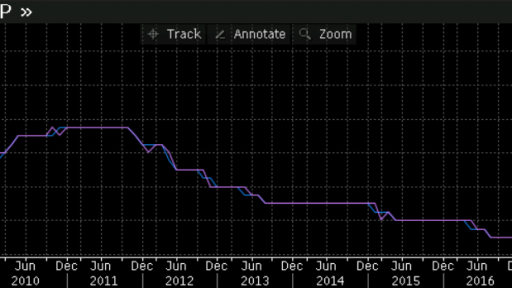 Australia interest rate decision