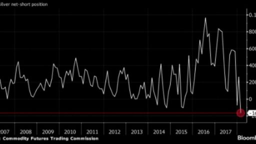 Silver short positions on high