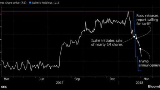 Icahn impeccable timing