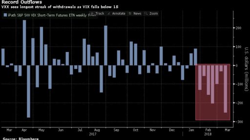 Record outflows from VIX ETFs