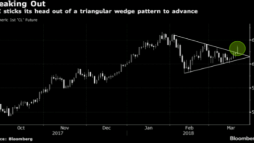 WTI Breaking Out