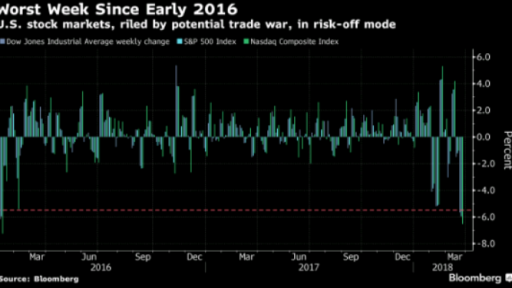 Worst week since 2016