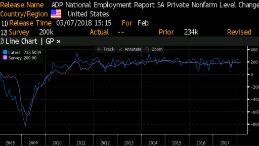 ADP Historical data