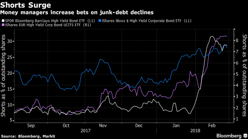 High Yield bonds