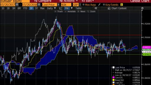 EUR/GBP - Range