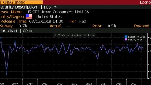 US inflation data