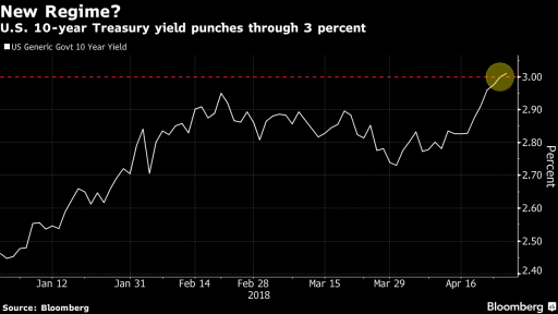 US ten year bond return