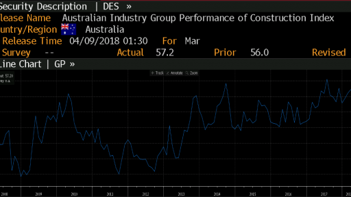 AIG Construction Index