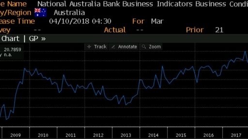 Australia - Business confidence