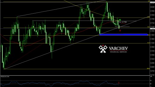 Varchev Finance - AUD/USD bearish expectations