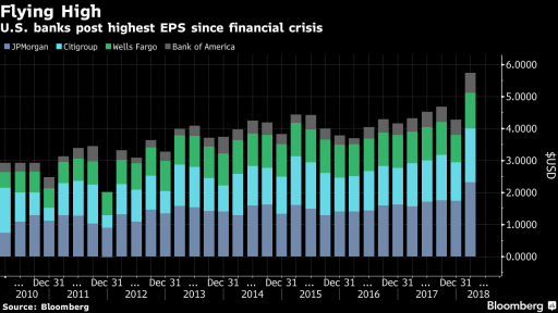 Wall Street Big banks profit in one chart