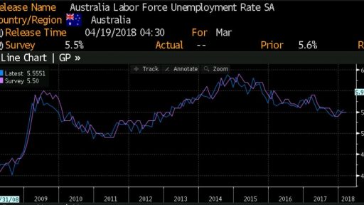 Australia Economic data