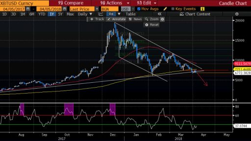 Bitcoin short idea