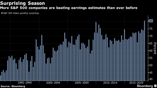 SP500 Best earnings season ever