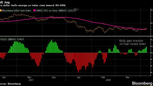 USD Gain Traction