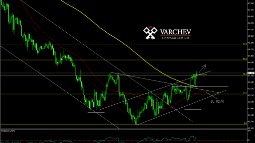 CAD/JPY - Long