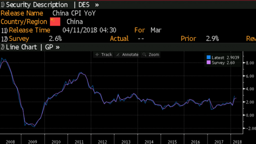 China CPI