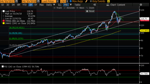 CRM.US Daily Chart