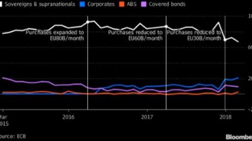 ECB is rising QE