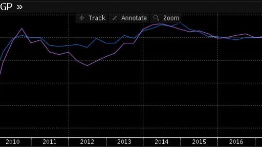 UK GDP