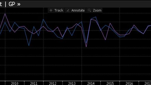 US GDP data