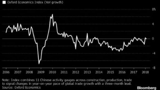 Global economy will continue to rise