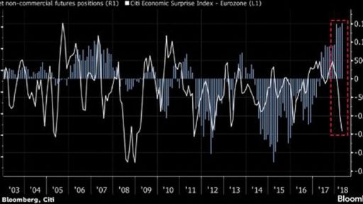 EUR bullish bets