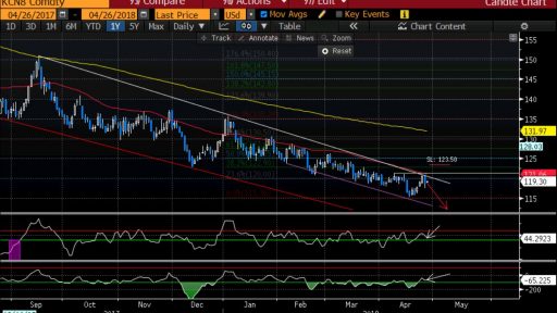 Varchev Finance - Coffee D1 bearish expectations