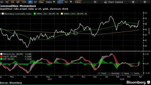 Commodity momentum