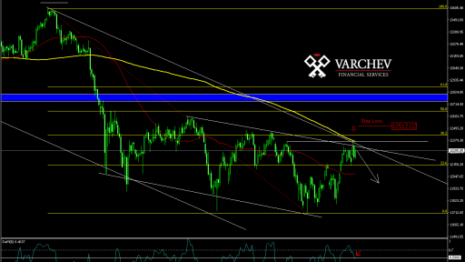 DAX30 Short idea