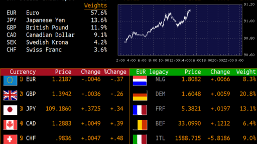 Dollar Index