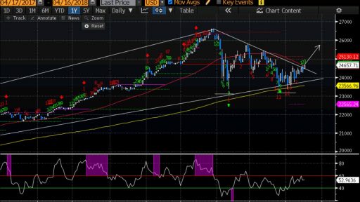 Dow Jones - Varchev Finance Bullish expectations