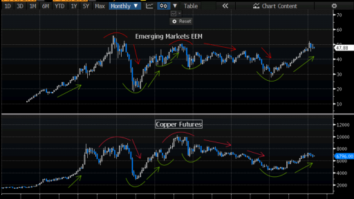 EM Stocks + Copper