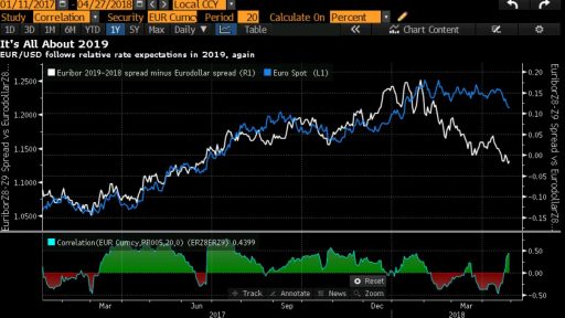 EUR/USD - Bearish expectations