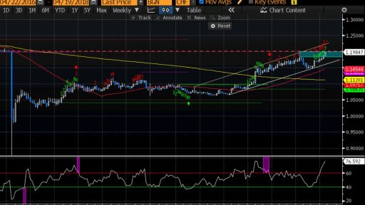 EURCHF Weekly chart