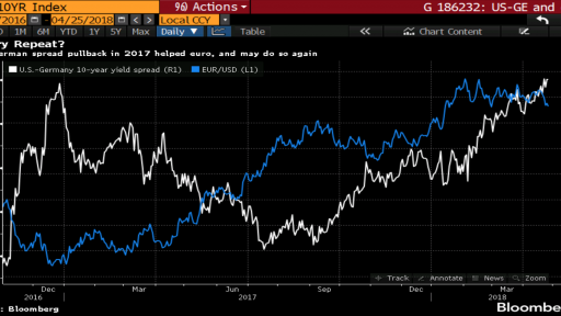 EUR/USD and 10-year US/EU bond Spread