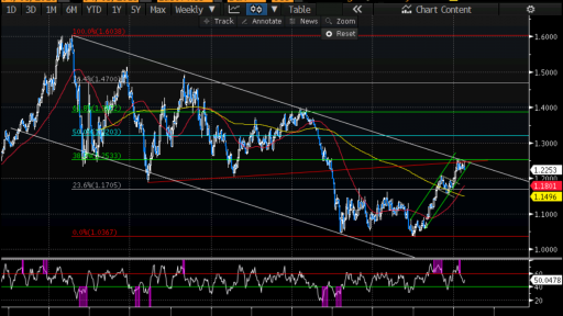 EURUSD Weekly