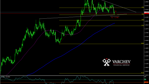 EUR/USD forecast