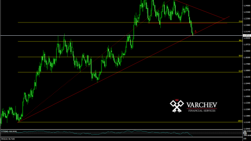 EUR/USD continues with it's downward momentum