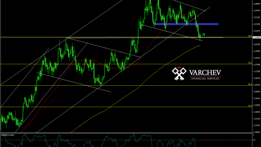 Varchev Finance - EUR/USD Bullish expectations