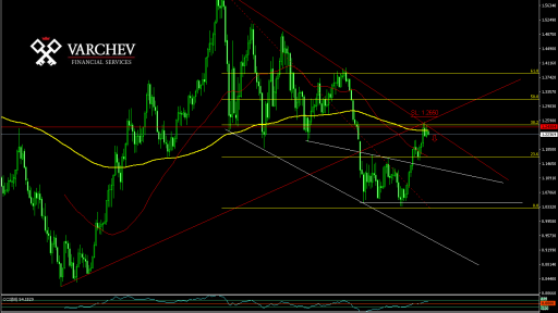 EUR/USD forecast