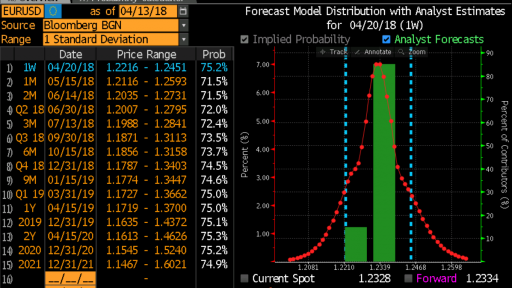 Fx forecast EUR/USD