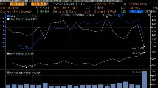 Facebook Short interest