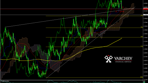 GBP/AUD forecast