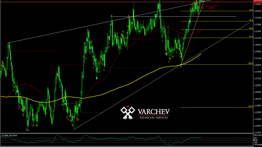 GBP/CHF forecast