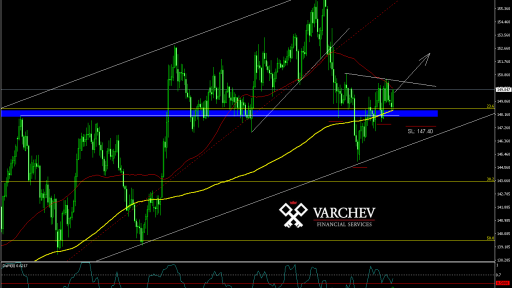 GBP/JPY Long